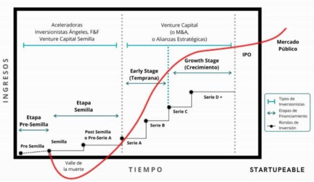ciclo de financiamiento de una startup